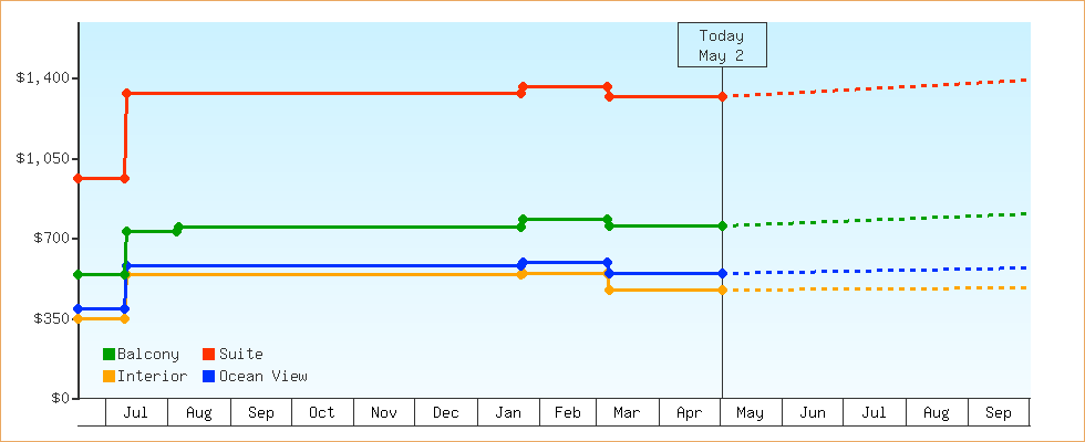 Price Graphs