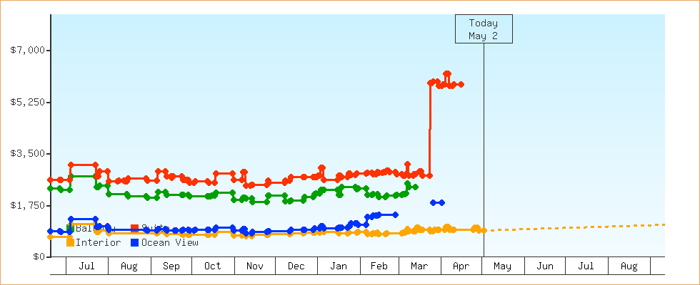 Price Graphs