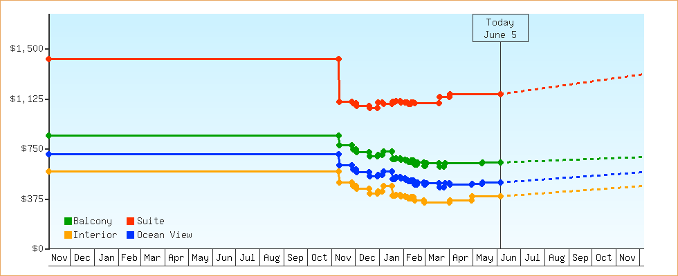Price Graphs