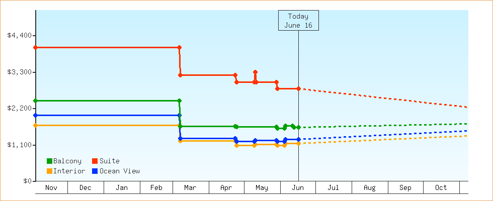Price Graphs