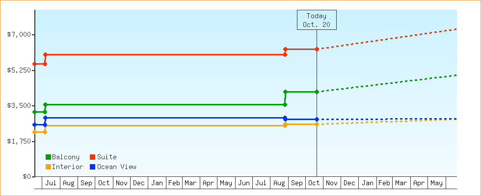 Price Graphs