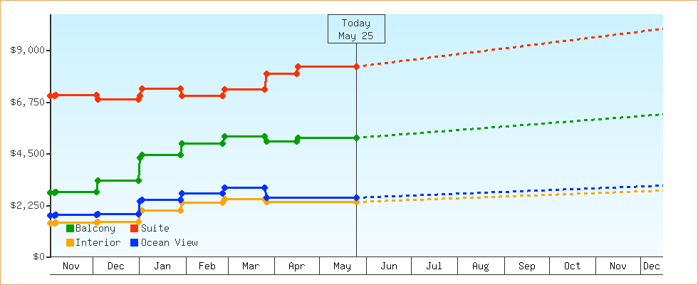 Price Graphs
