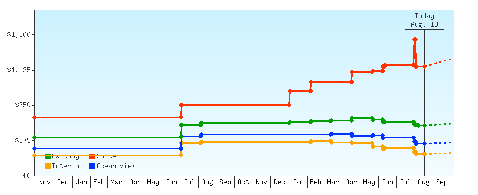 Price Graphs