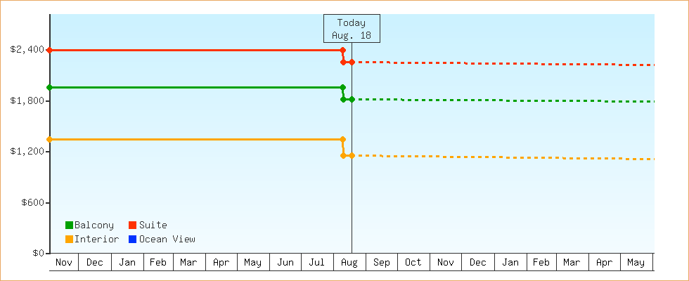 Price Graphs
