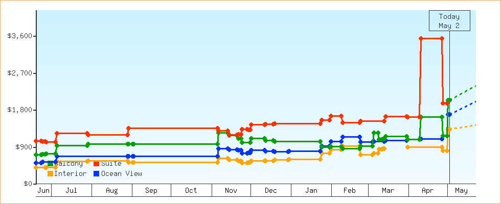 Price Graphs