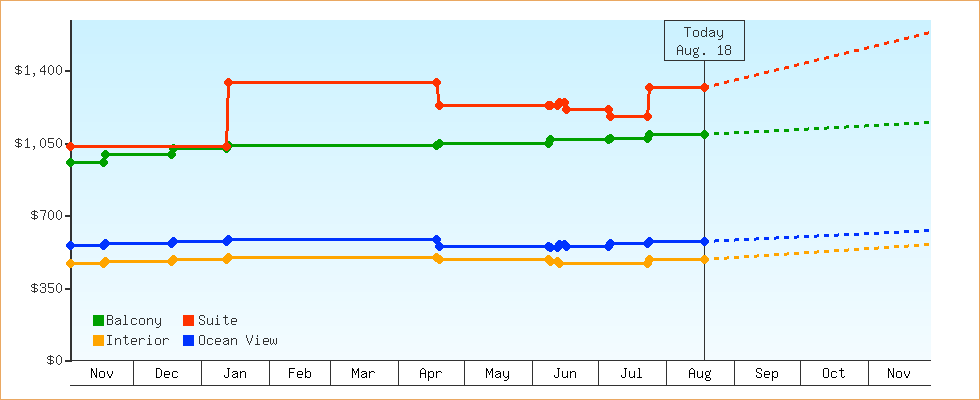 Price Graphs