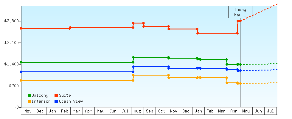 Price Graphs