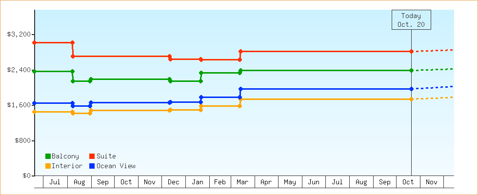Price Graphs