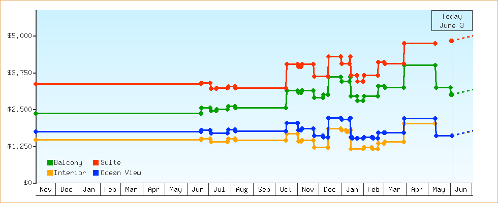 Price Graphs