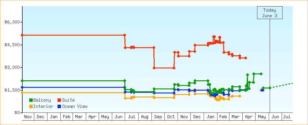 Price Graphs