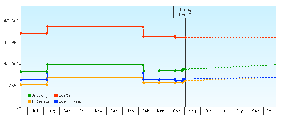 Price Graphs