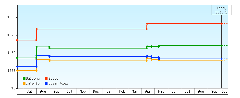 Price Graphs
