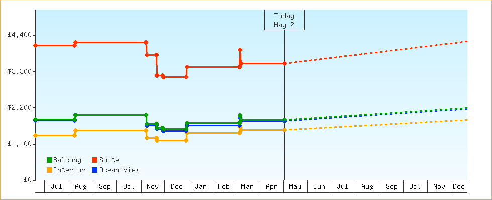 Price Graphs