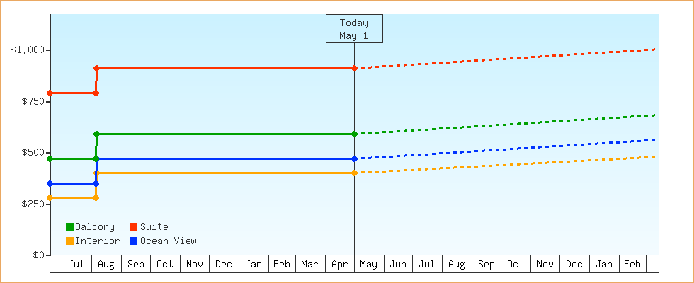 Price Graphs