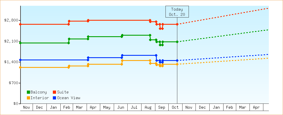 Price Graphs