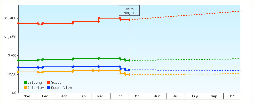 Price Graphs