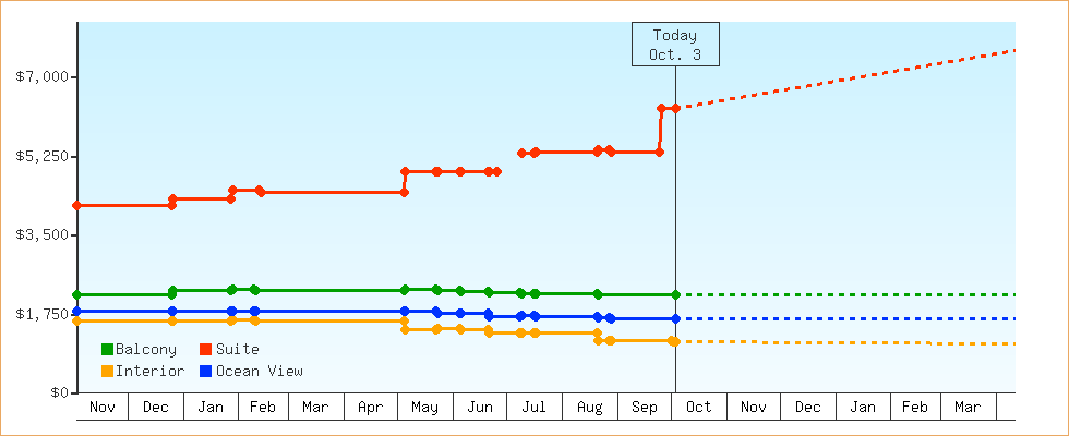 Price Graphs