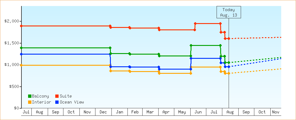 Price Graphs