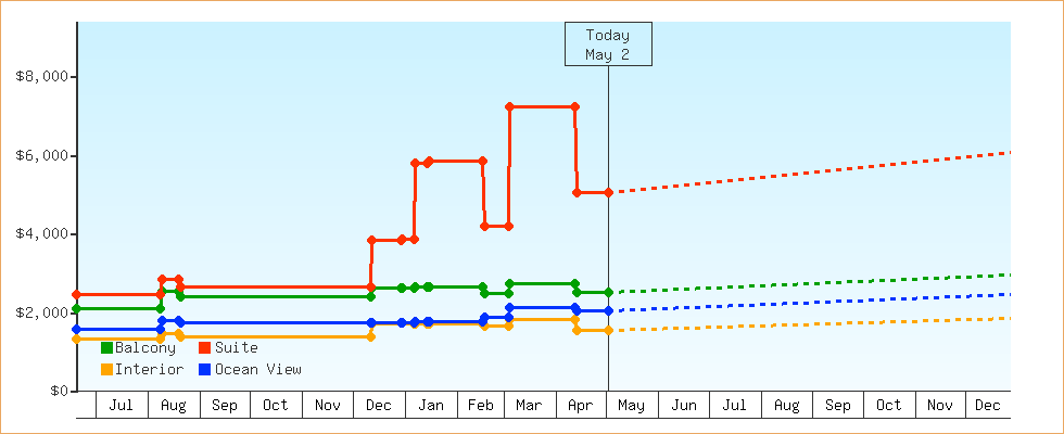 Price Graphs