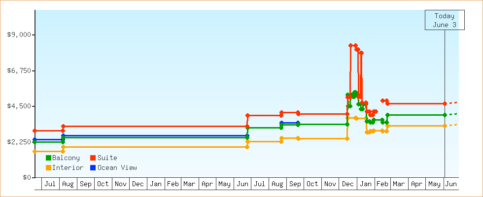 Price Graphs