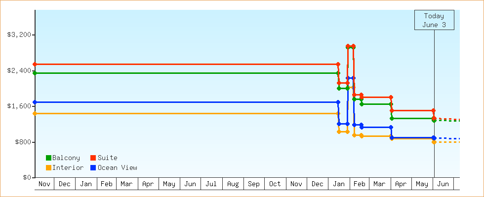 Price Graphs