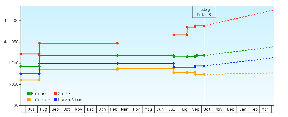 Price Graphs