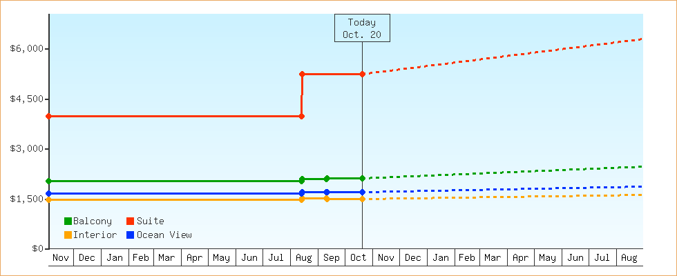 Price Graphs