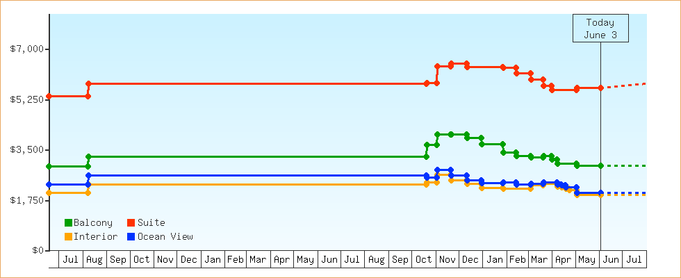 Price Graphs