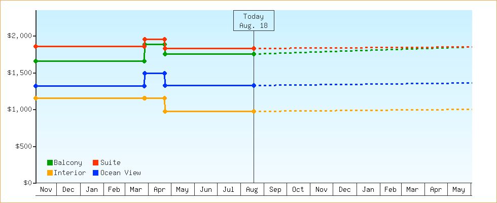 Price Graphs