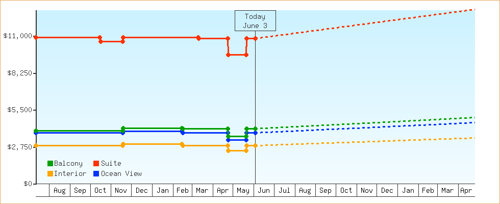 Price Graphs