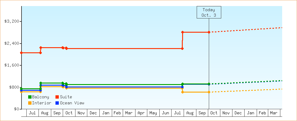 Price Graphs