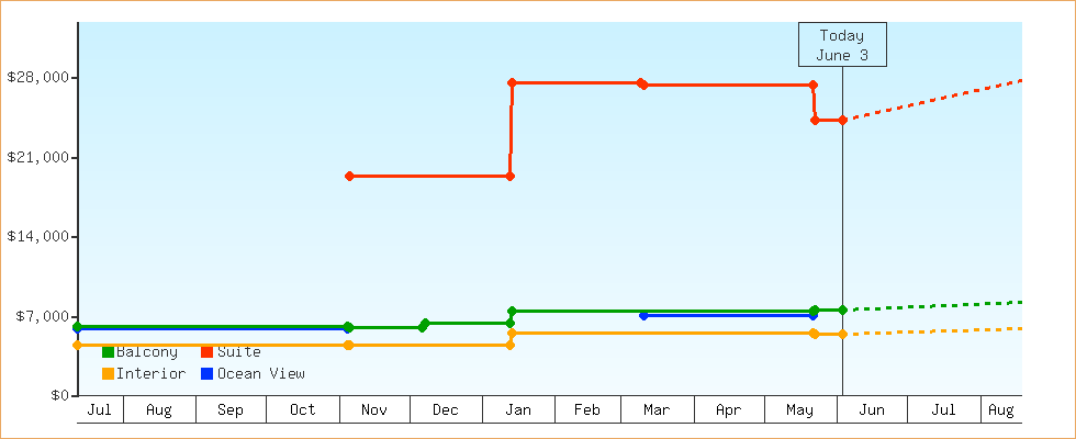 Price Graphs