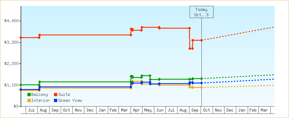 Price Graphs