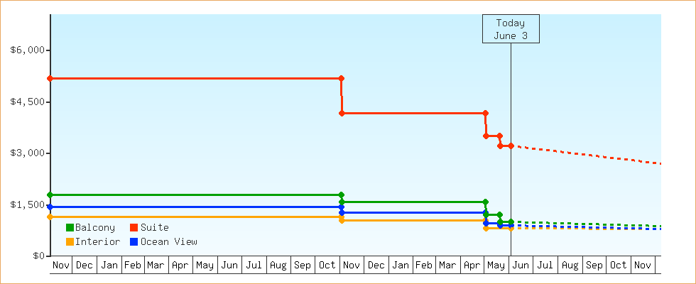 Price Graphs