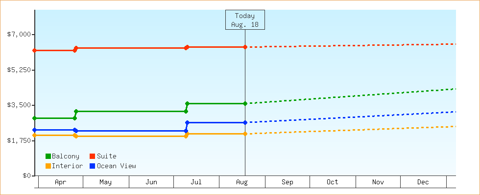 Price Graphs