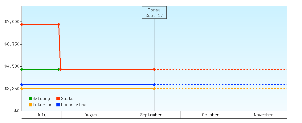 Price Graphs