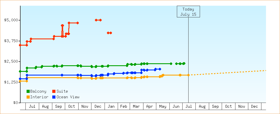 Price Graphs