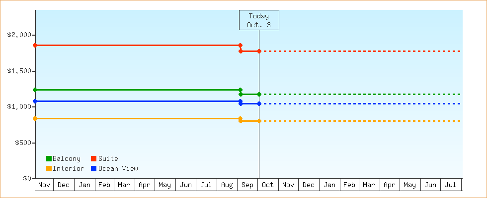 Price Graphs
