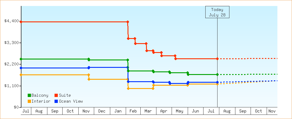 Price Graphs