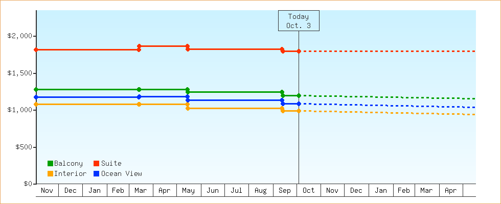 Price Graphs