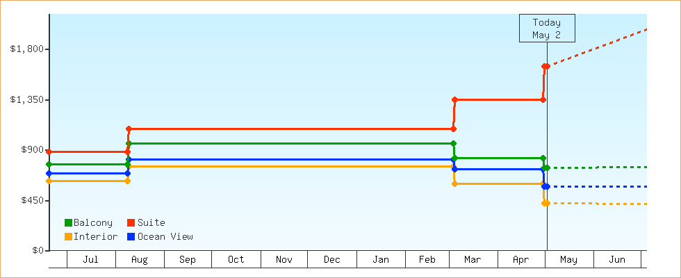 Price Graphs