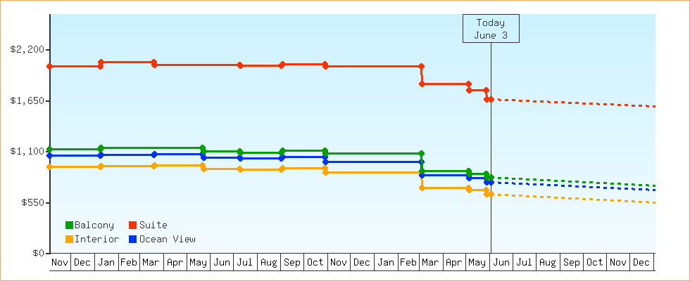 Price Graphs