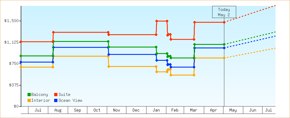 Price Graphs