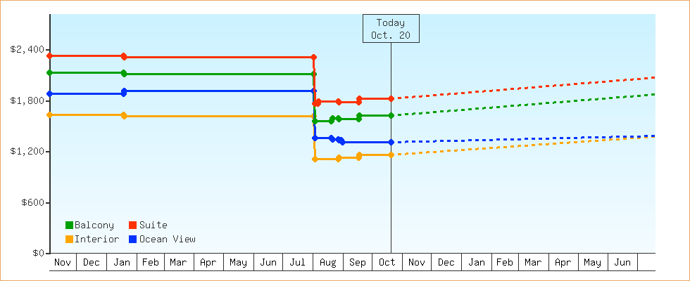 Price Graphs