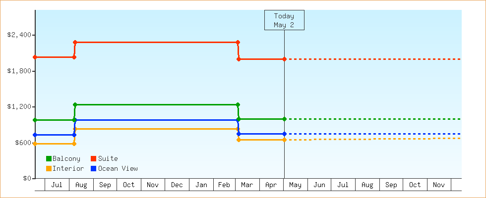 Price Graphs