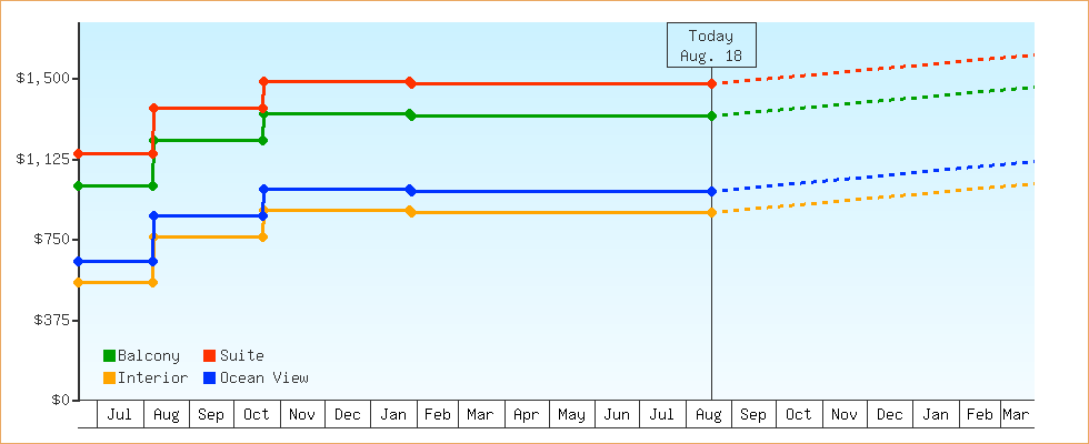 Price Graphs