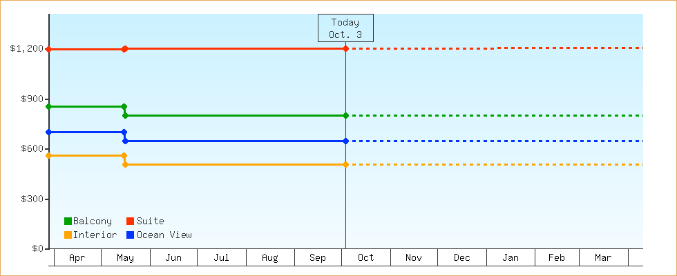 Price Graphs