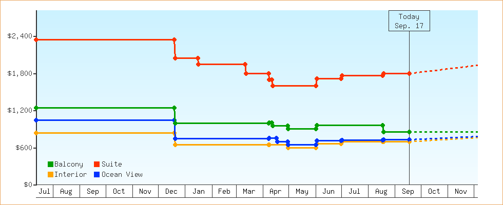 Price Graphs