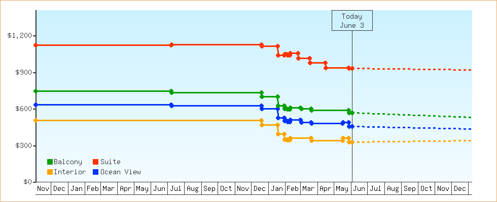 Price Graphs