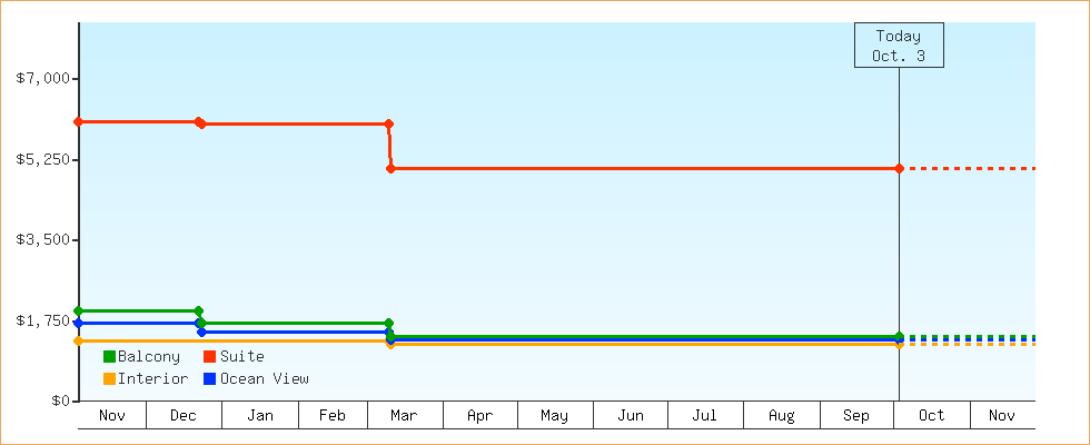 Price Graphs